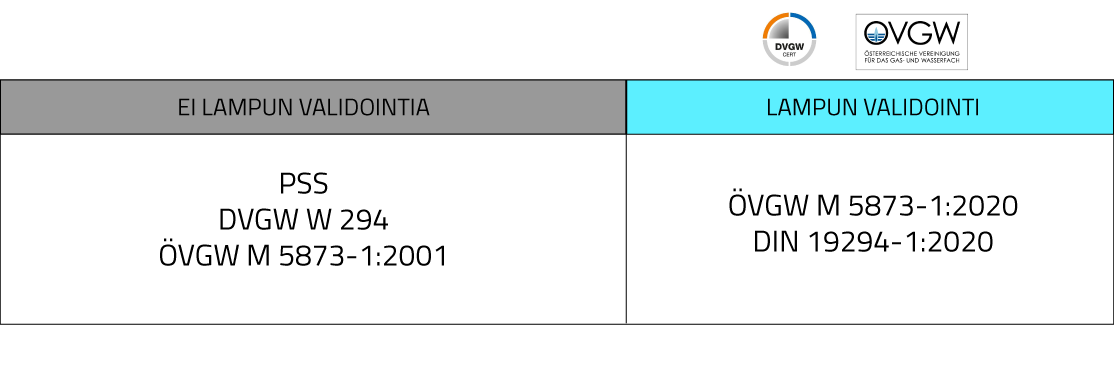 Kaavio UV-lampun standardeista ja validoinnista. Ei lampun validointia, standardit PSS, DVGW W 294 ja ÖVGW M 5873-1:2001. Validointi, standardit ÖVGW M 5873-1:2020 ja DIN 19294-1:2020.